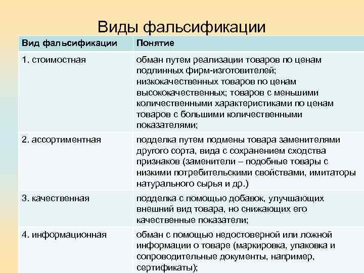 Виды фальсификации Вид фальсификации Понятие 1. стоимостная обман путем реализации товаров по ценам подлинных