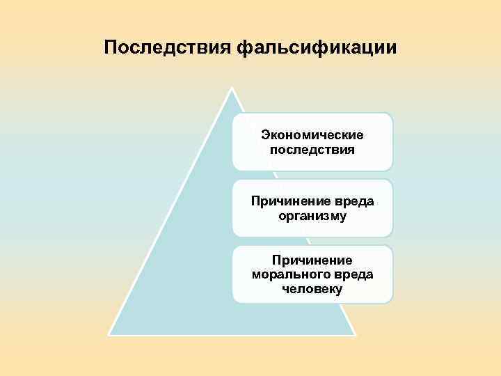 Последствия фальсификации Экономические последствия Причинение вреда организму Причинение морального вреда человеку 