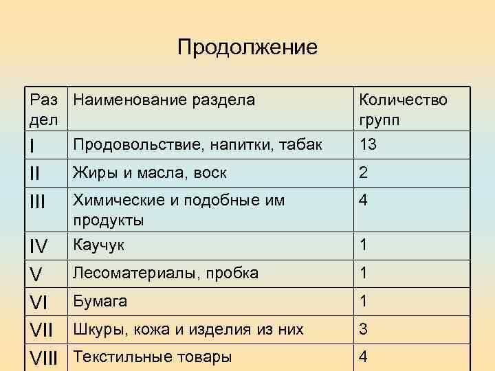 Продолжение Раз Наименование раздела дел Количество групп I II III Продовольствие, напитки, табак 13