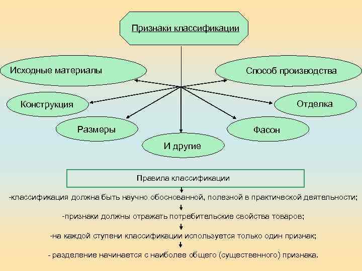 Признаки классификации Исходные материалы Способ производства Отделка Конструкция Размеры Фасон И другие Правила классификации