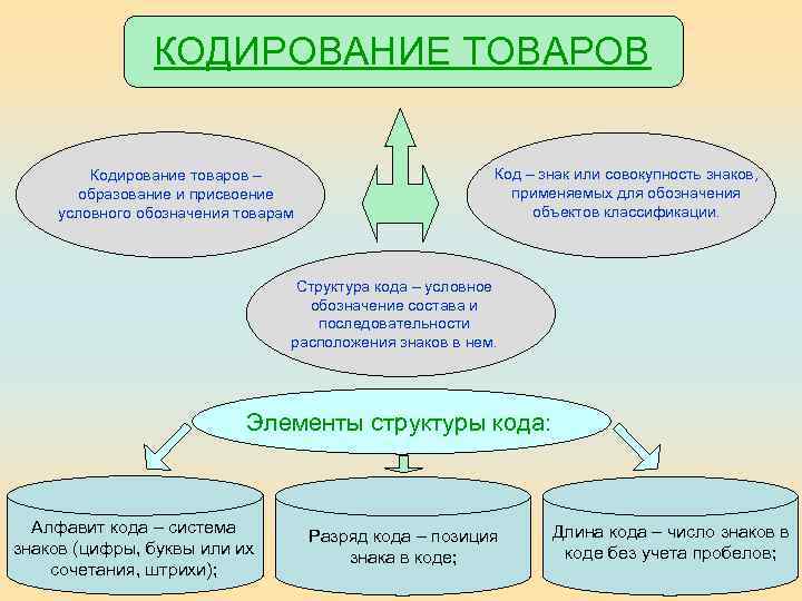 КОДИРОВАНИЕ ТОВАРОВ Кодирование товаров – образование и присвоение условного обозначения товарам Код – знак