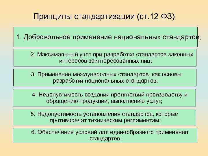Принципы стандартизации (ст. 12 ФЗ) 1. Добровольное применение национальных стандартов; 2. Максимальный учет при