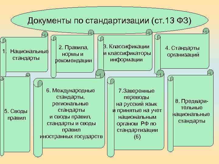 Документы по стандартизации (ст. 13 ФЗ) 1. Национальные стандарты 5. Своды правил 2. Правила,