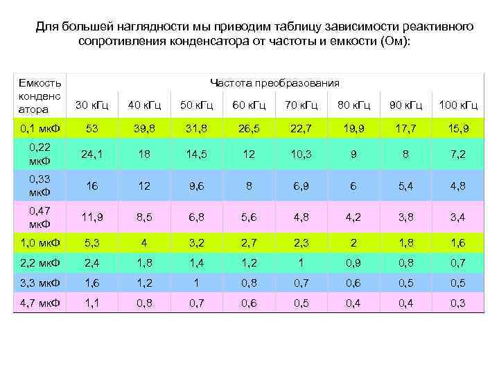  Для большей наглядности мы приводим таблицу зависимости реактивного сопротивления конденсатора от частоты и