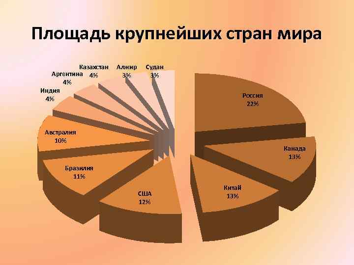 3 крупнейшие страны по площади территории