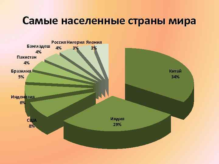 10 самых населенных стран