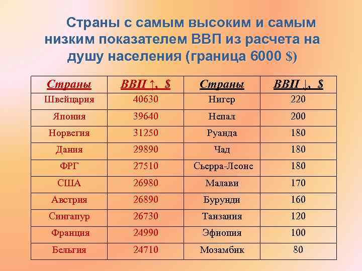 Страны с самым высоким и самым низким показателем ВВП из расчета на душу населения