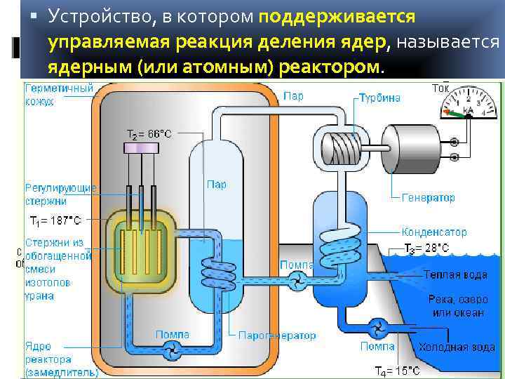  Устройство, в котором поддерживается управляемая реакция деления ядер, называется ядерным (или атомным) реактором.