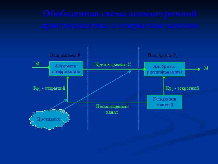 Обобщенная схема асимметричной криптосистемы с открытым ключом Отправитель Р 1 М Алгоритм шифрования Получатель