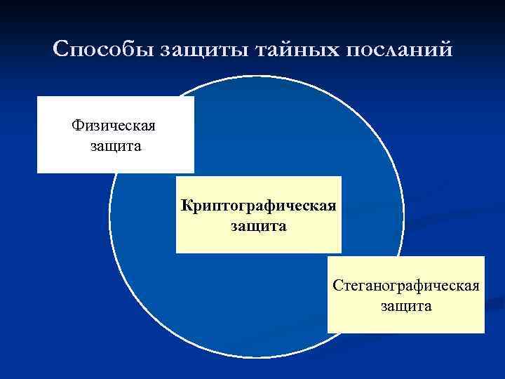 Способы защиты тайных посланий Физическая защита Криптографическая защита Стеганографическая защита 
