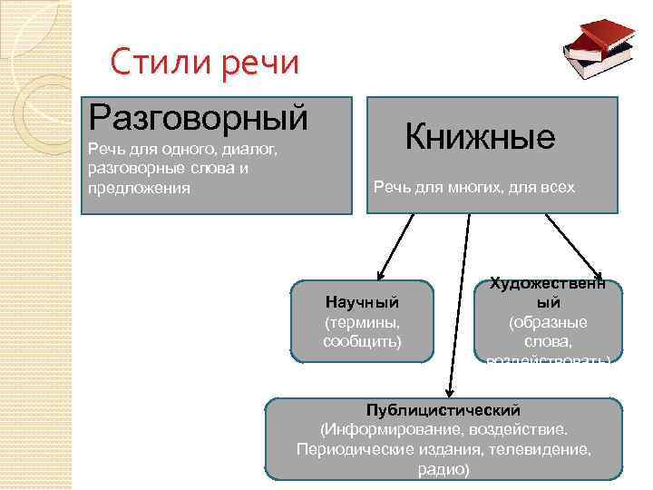 Стили речи Разговорный Речь для одного, диалог, разговорные слова и предложения Книжные Речь для