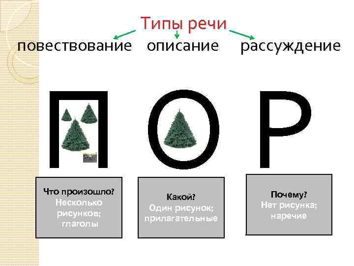 Типы речи повествование описание рассуждение ПОР Что произошло? Несколько рисунков; глаголы Какой? Один рисунок;