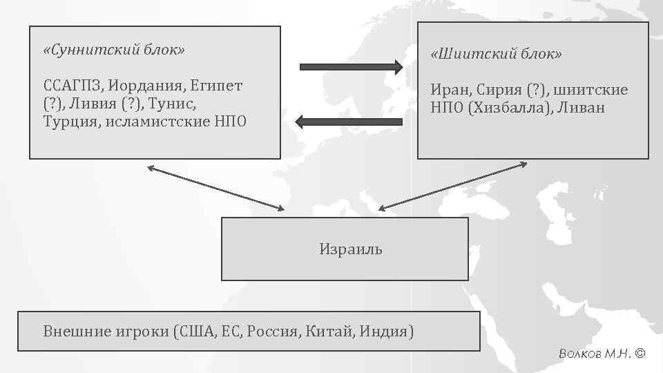  «Суннитский блок» «Шиитский блок» ССАГПЗ, Иордания, Египет (? ), Ливия (? ), Тунис,