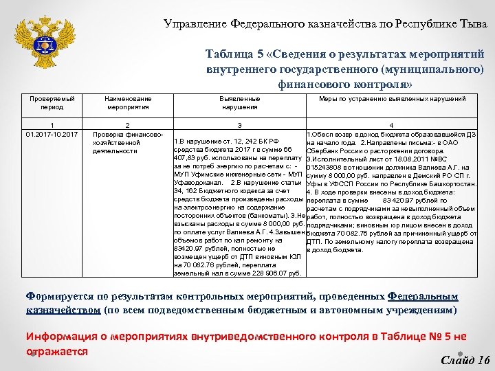 Управление Федерального казначейства по Республике Тыва Таблица 5 «Сведения о результатах мероприятий внутреннего государственного