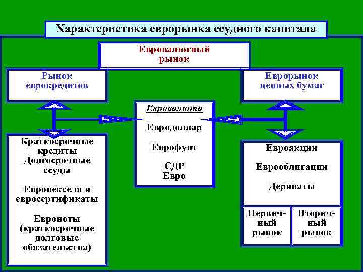 Характеристика еврорынка ссудного капитала Евровалютный рынок Рынок еврокредитов Еврорынок ценных бумаг Евровалюта Евродоллар Краткосрочные