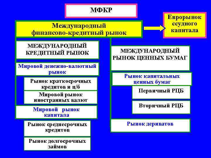 МФКР Еврорынок ссудного капитала Международный финансово-кредитный рынок МЕЖДУНАРОДНЫЙ КРЕДИТНЫЙ РЫНОК Мировой денежно-валютный рынок Рынок