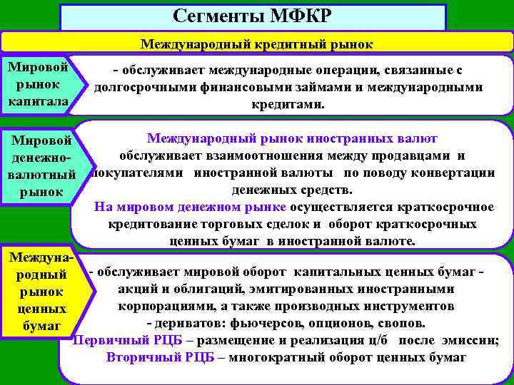 Сегменты МФКР Международный кредитный рынок Мировой рынок капитала - обслуживает международные операции, связанные с