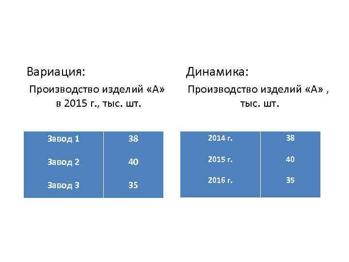 Вариация: Динамика: Производство изделий «А» в 2015 г. , тыс. шт. Производство изделий «А»