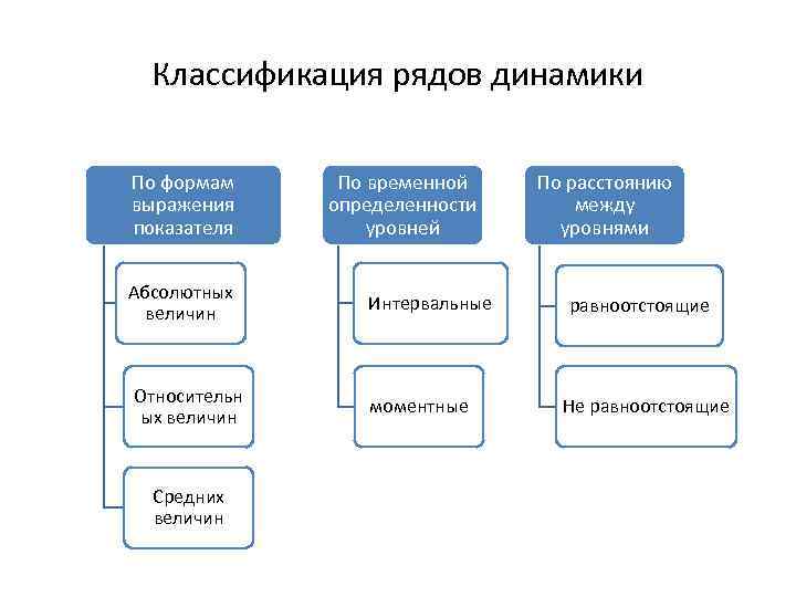 Классификация рядов динамики По формам выражения показателя Абсолютных величин Относительн ых величин Средних величин