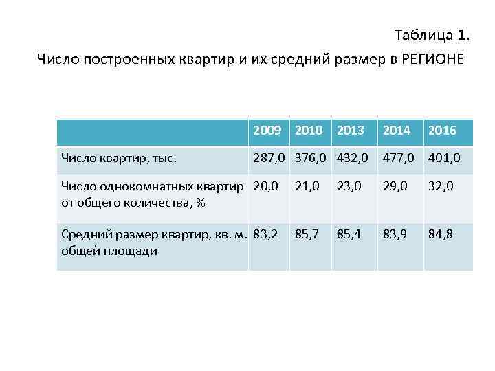 Таблица 1. Число построенных квартир и их средний размер в РЕГИОНЕ 2009 Число квартир,