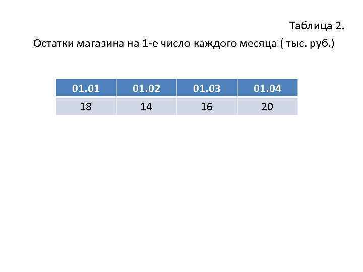 Таблица 2. Остатки магазина на 1 -е число каждого месяца ( тыс. руб. )