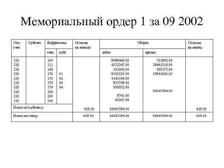 СИНТЕТИЧЕСКИЙ И АНАЛИТИЧЕСКИЙ УЧЕТ КАССОВЫХ РАСХОДОВ Синтетический учет