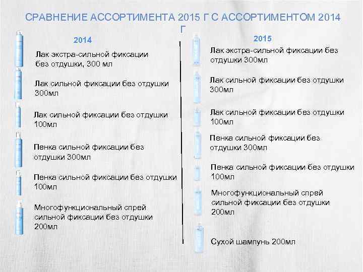 СРАВНЕНИЕ АССОРТИМЕНТА 2015 Г С АССОРТИМЕНТОМ 2014 Г Лак экстра-сильной фиксации без отдушки, 300