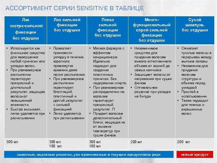 АССОРТИМЕНТ СЕРИИ SENSITIVE В ТАБЛИЦЕ Лак экстра-сильной фиксации без отдушки Лак сильной фиксации без