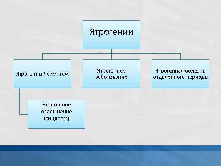 Ятрогении Ятрогенный симптом Ятрогенное осложнение (синдром) Ятрогенное заболевание Ятрогенная болезнь отдаленного периода 