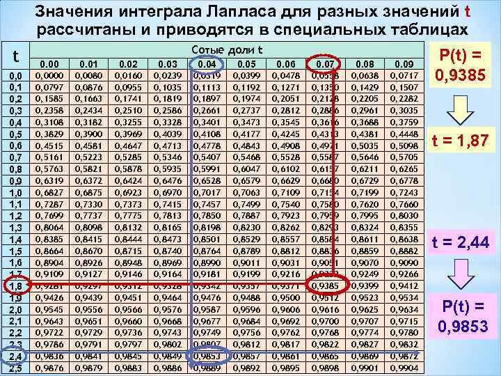 Значения интеграла Лапласа для разных значений t рассчитаны и приводятся в специальных таблицах Сотые