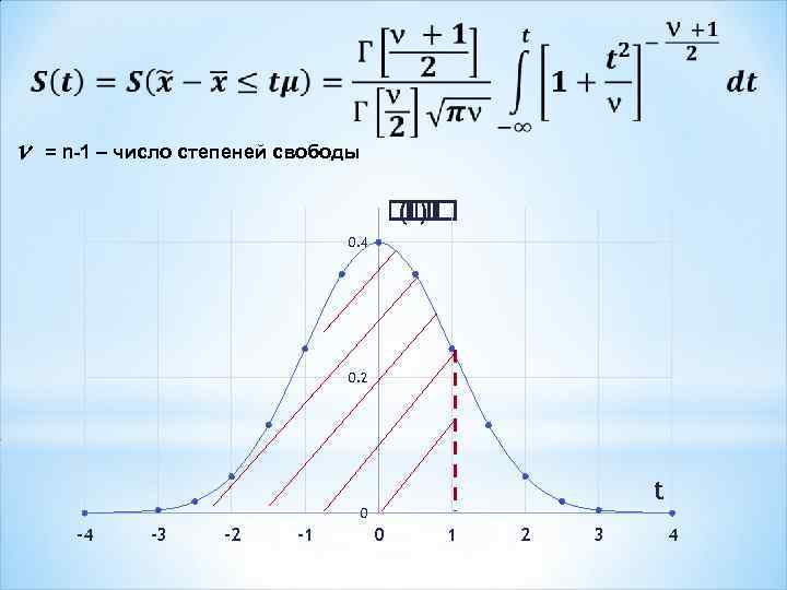  n = n-1 – число степеней свободы ( ) 0. 4 0. 2