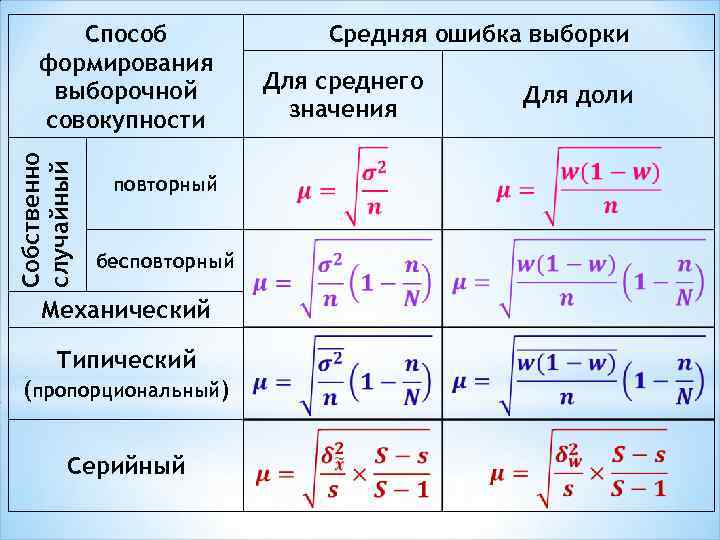 Собственно случайный Способ формирования выборочной совокупности повторный бесповторный Механический Типический (пропорциональный) Серийный Средняя ошибка