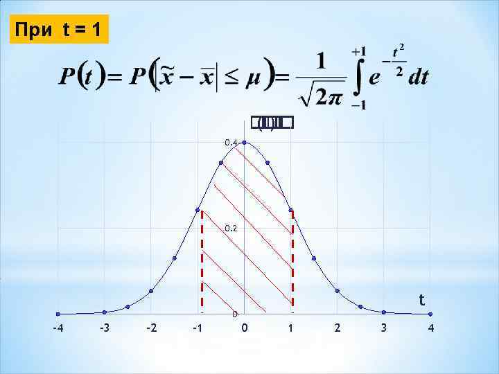 При t = 1 ( ) 0. 4 0. 2 t 0 -4 -3