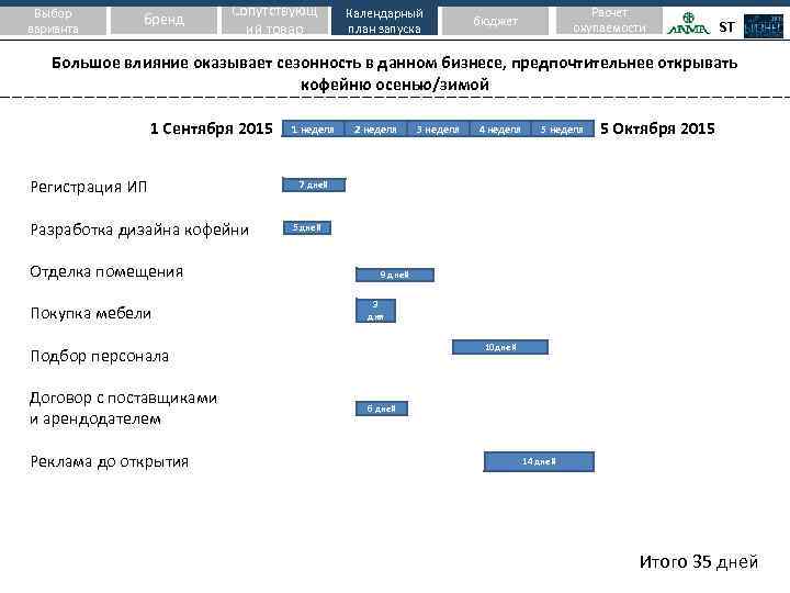 Выбор варианта бренд Сопутствующ ий товар Календарный план запуска Расчет окупаемости бюджет ST Большое