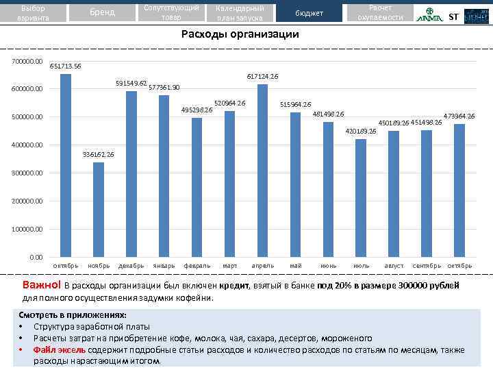Выбор варианта бренд Сопутствующий товар Календарный план запуска бюджет Расчет окупаемости ST Расходы организации