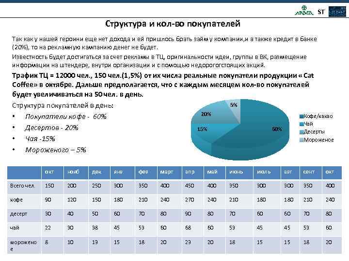 ST Структура и кол-во покупателей Так как у нашей героини еще нет дохода и