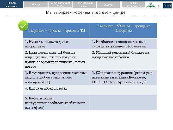 Выбор варианта бренд Сопутствующий товар Календарный план бюджет Расчет окупаемости Мы выбираем кофейню в