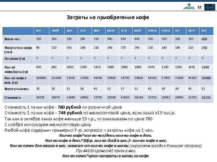 ST Затраты на приобретение кофе окт нояб дек янв фев март апр май июнь