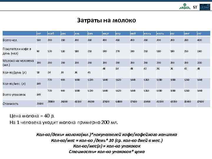 ST Затраты на молоко окт нояб дек янв фев март апр май июнь июль