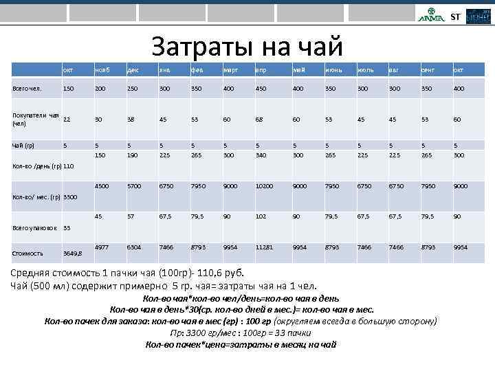 ST Затраты на чай окт нояб дек янв фев март апр май июнь июль