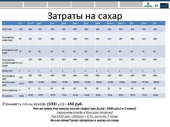 ST окт нояб дек Всего чел. 150 200 Покупатели кофе (чел) 90 Затраты на