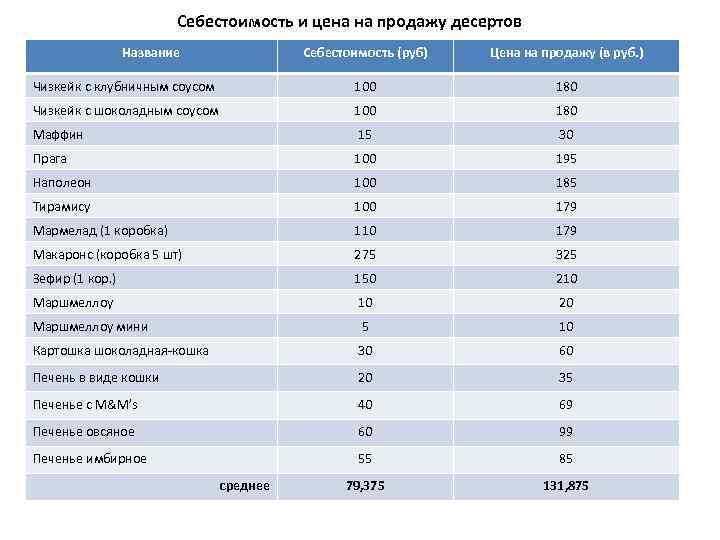 Курсовая разработка бизнес плана кофейни