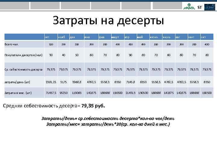 ST Затраты на десерты окт нояб дек янв фев март апр май июнь июль