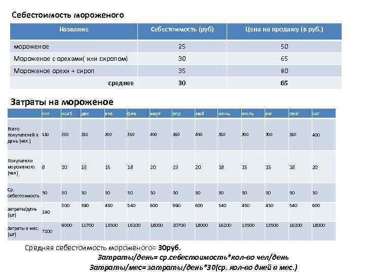 Бизнес план продажи мороженого