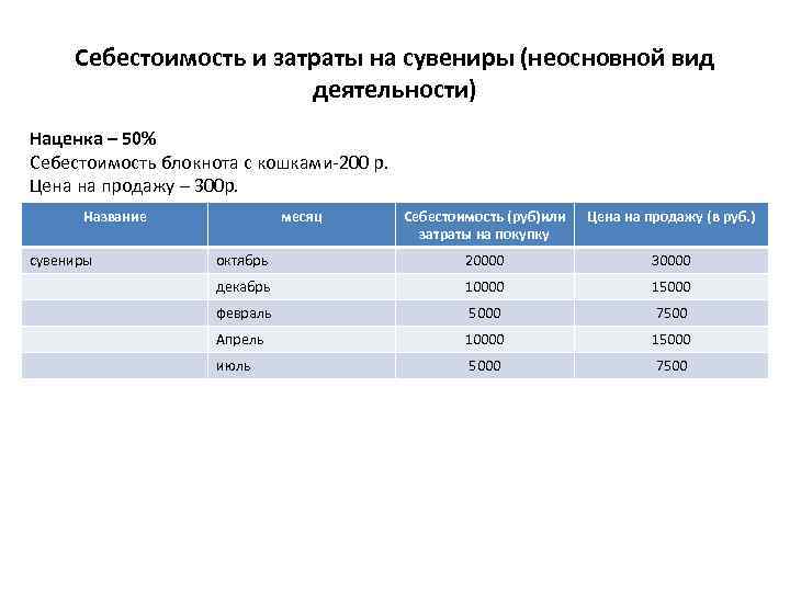 Себестоимость и затраты на сувениры (неосновной вид деятельности) Наценка – 50% Себестоимость блокнота с