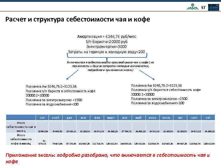 ST Расчет и структура себестоимости чая и кофе Амортизация = 6246, 76 руб/мес З/п