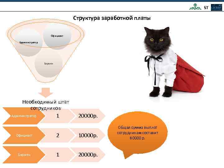 ST Структура заработной платы Официант Администратор Бармен Необходимый штат сотрудников Администратор 1 20000 р.