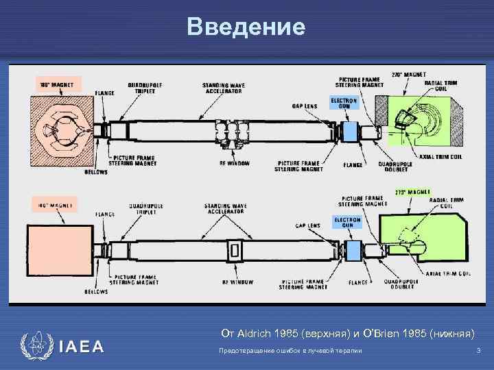 Bведение IAEA От Aldrich 1985 (верхняя) и O’Brien 1985 (нижняя) Предотвращение ошибок в лучевой