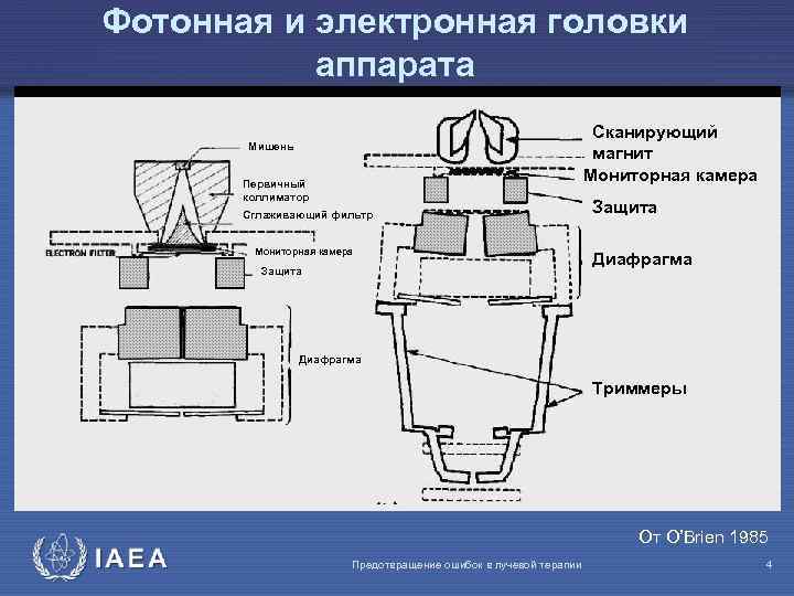 Фотонная и электронная головки аппарата Cканирующий магнит Мониторная камера Мишень Первичный коллиматор Сглаживающий фильтр