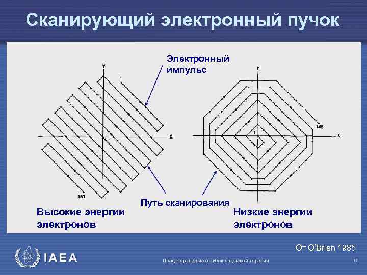 Сканирующий электронный пучок Электронный импульс Высокие энергии электронов IAEA Путь сканирования Низкие энергии электронов